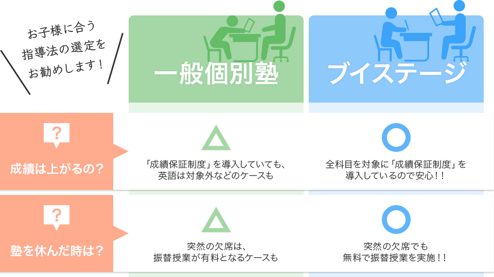 ブイステージと一般個別塾との違い お子様に会う指導法の選定をお勧めします!