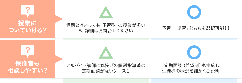 ブイステージと一般個別塾との違い 定期面談(希望制)も実施し、生徒様の状況を細かくご説明!!