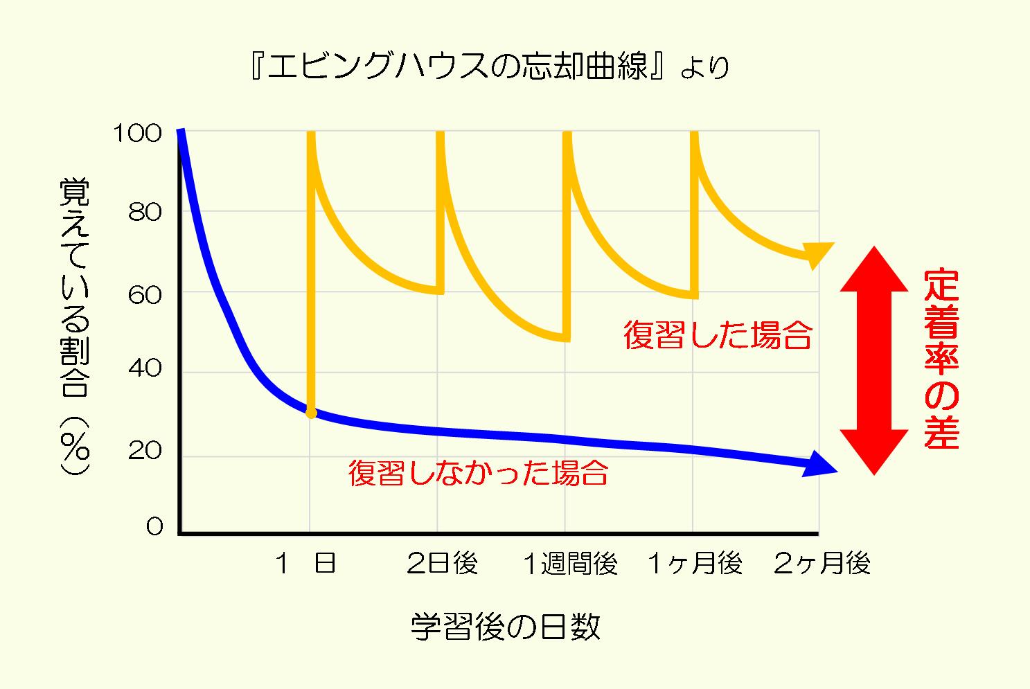 これであなたも暗記の達人 個別指導塾ブイステージ