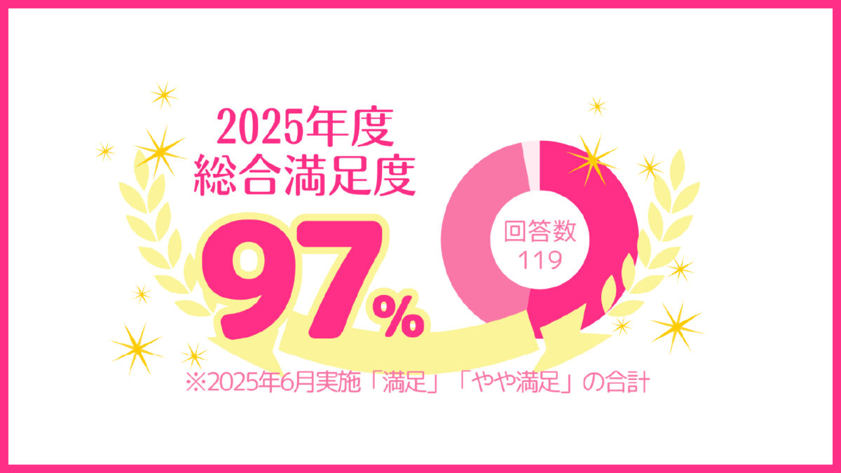 総合満足度97％！ 2025年度前期 保護者アンケート結果をご紹介します
