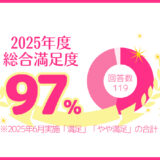 総合満足度97％！ 2025年度前期 保護者アンケート結果をご紹介します